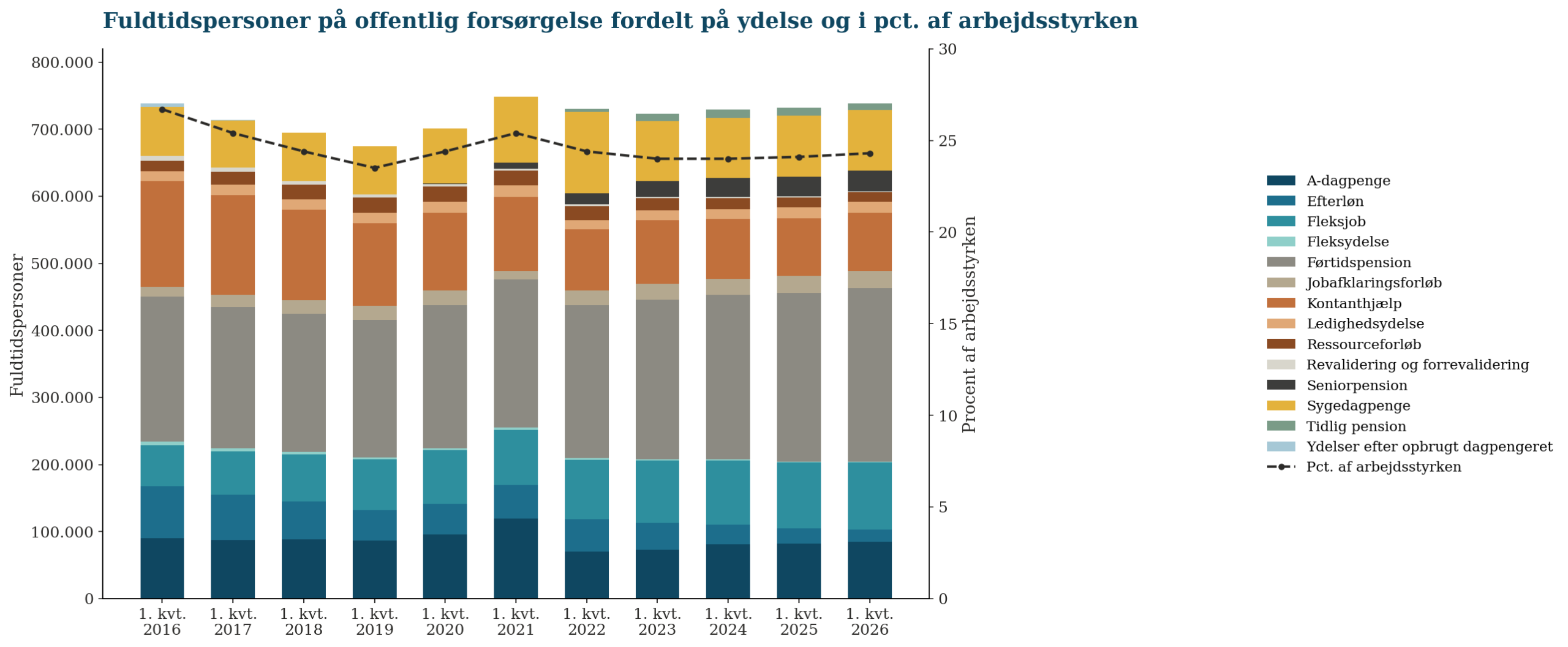 Fuldtidspersoner p&aring; offentlig fors&oslash;rgelse fordelt p&aring; ydelse, 2016-2026